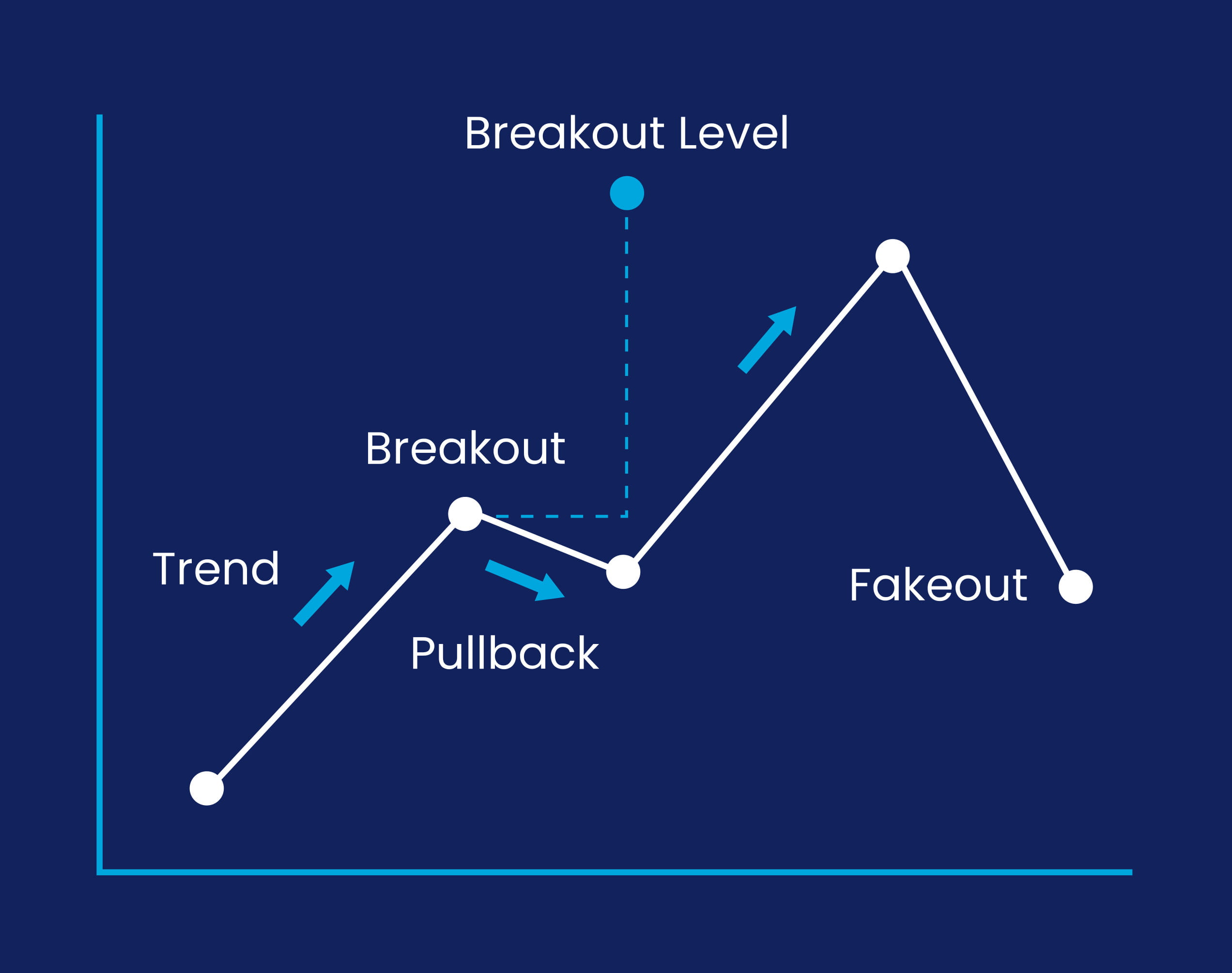 fakeout trading analysis chart