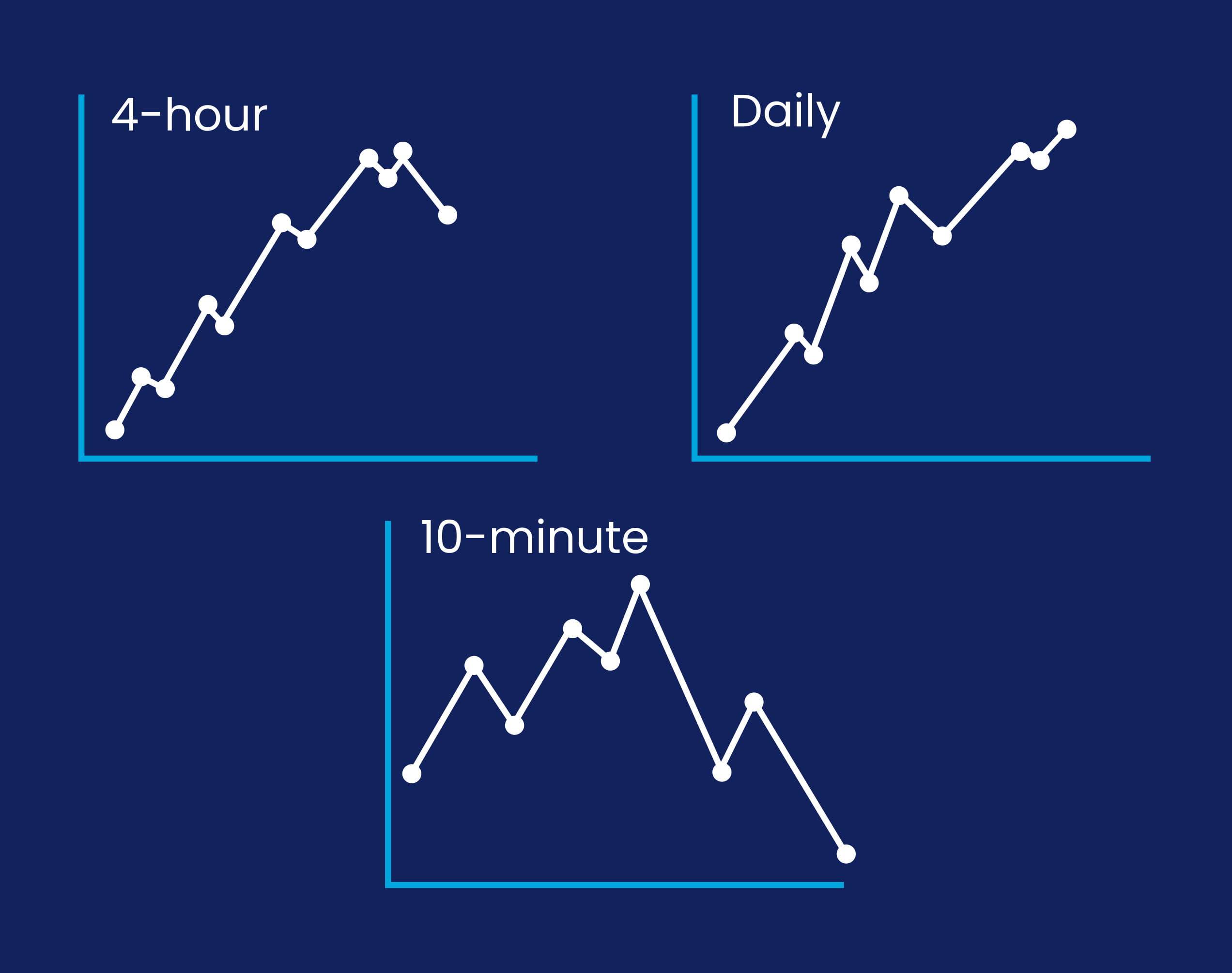 testing trading across timeframes