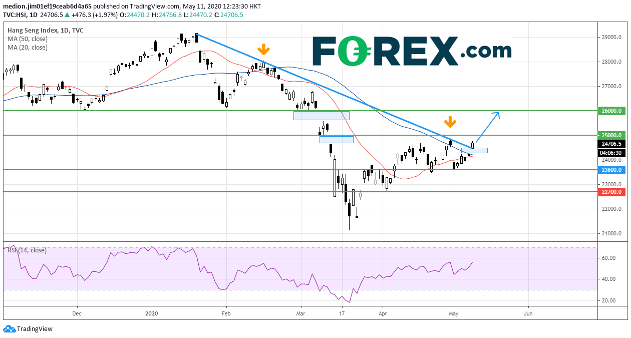 Market chart of Short Term Outlook Of Hang Seng Index Gap Up And Break The Trend Line. Published in May 2020 by FOREX.com