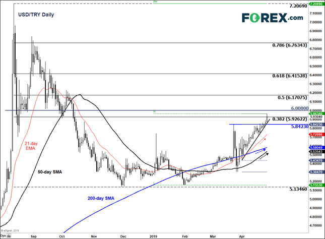 TradingView chart of USD/TRY. Analysed in April 2020