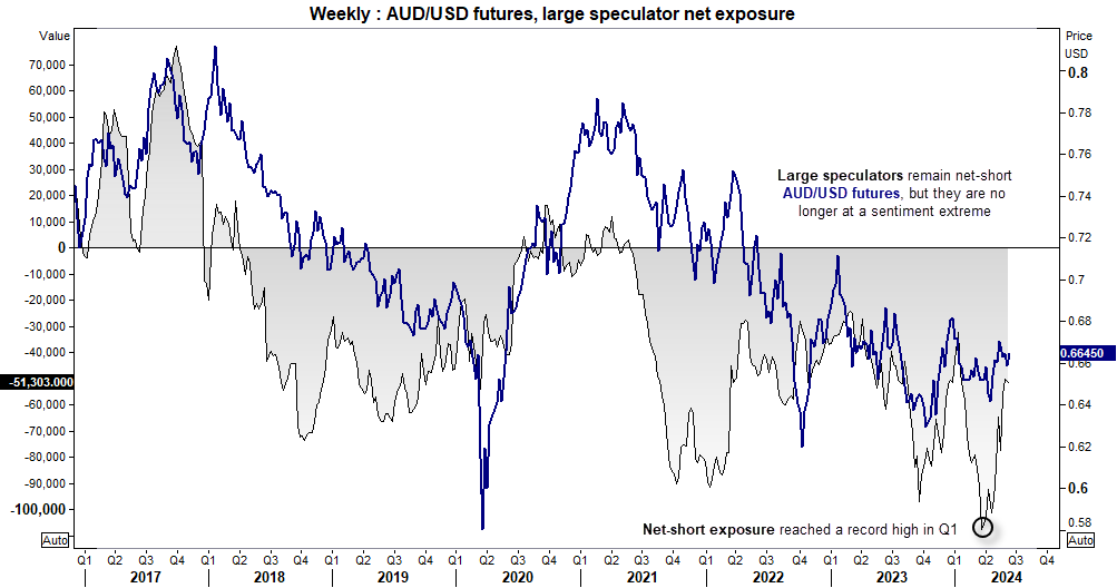 2 - AUDUSD COT exposure