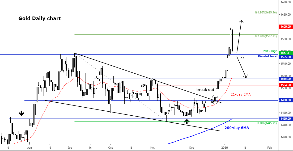 Market chart demonstrating Gold Drops To Key Support As Middle East Fears Subside. Published in January 2020 by FOREX.com