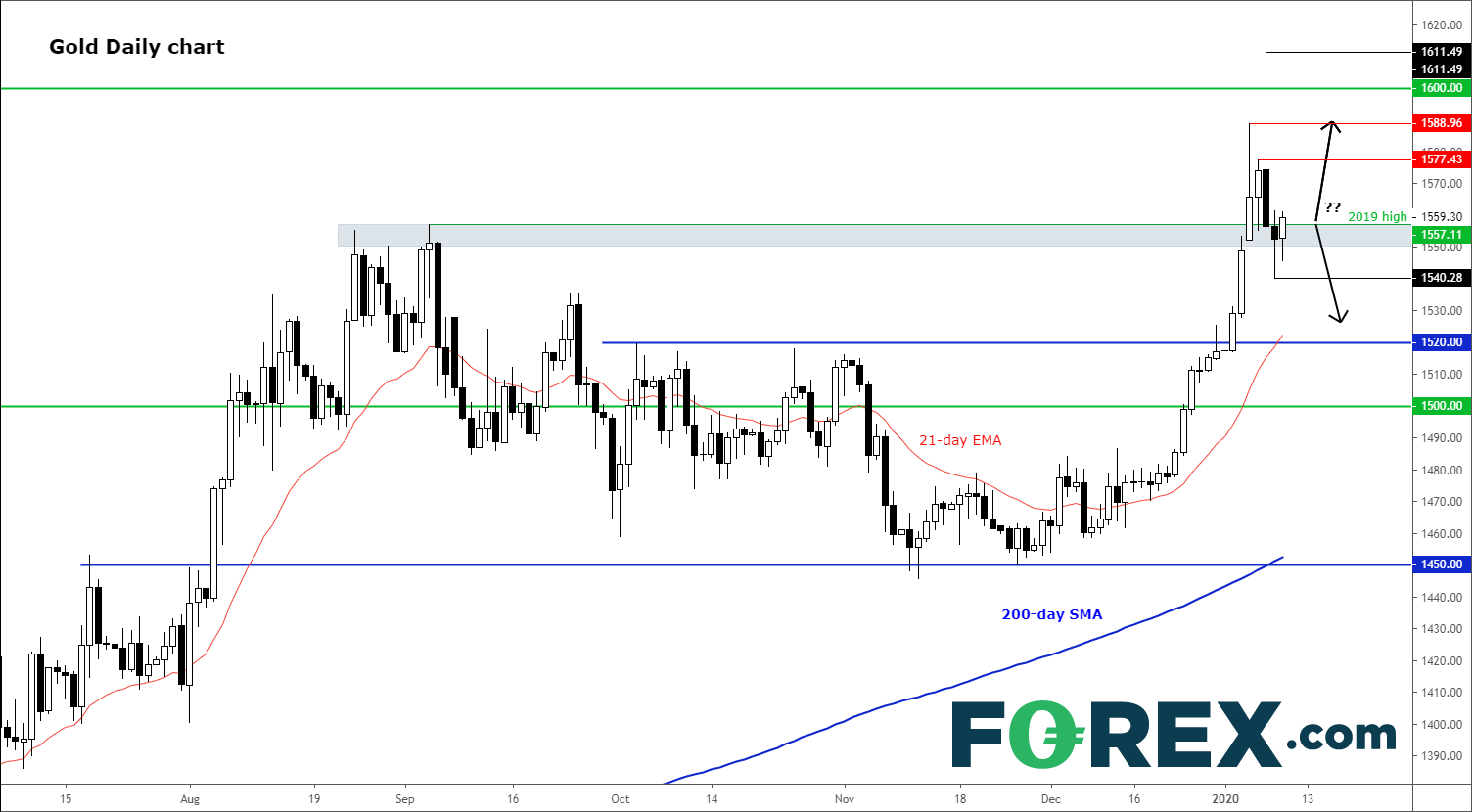 Market chart analysing gold performance. Published in January 2020 by FOREX.com