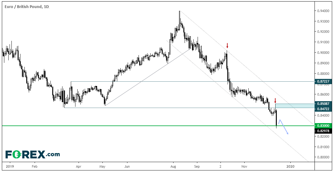 Market chart showing EURO to GBP. Published in Dec 2019 by FOREX.com