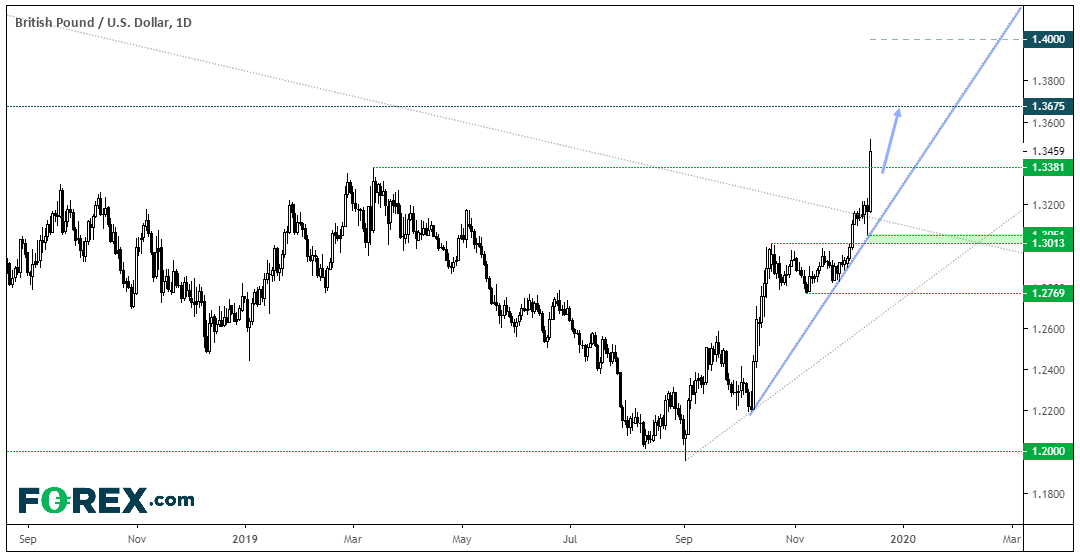 Market chart demonstrating positive trend for GBP to USD. Published in Dec 2019 by FOREX.com