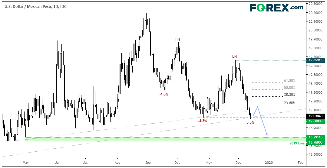 Market chart tracking the USD against the Mexican Peso. Published in Dec 2019 by FOREX.com