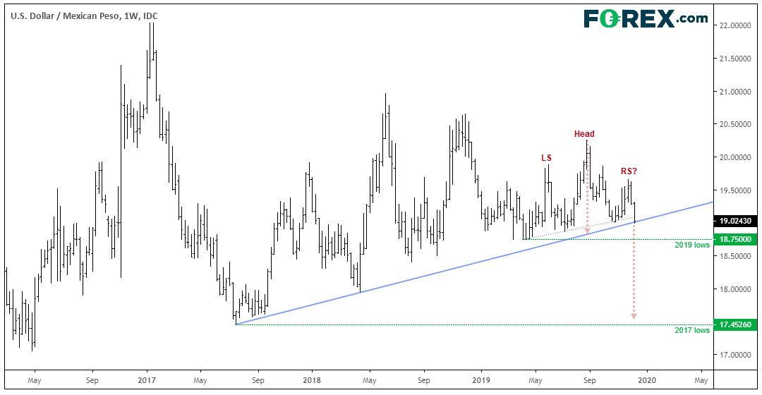 Market chart tracking the USD against the Mexican Peso. Published in Dec 2019 by FOREX.com