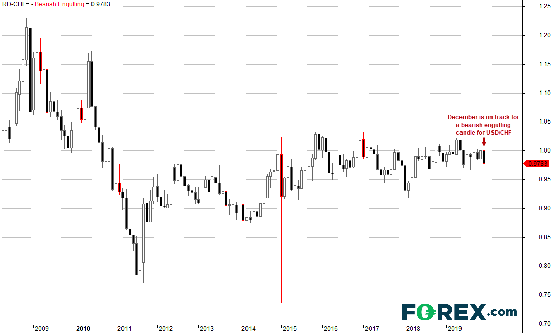 Chart demonstrating how USD/CHF Is On Track For A Bearish Engulfing Month. Published in Dec 2019 by FOREX.com