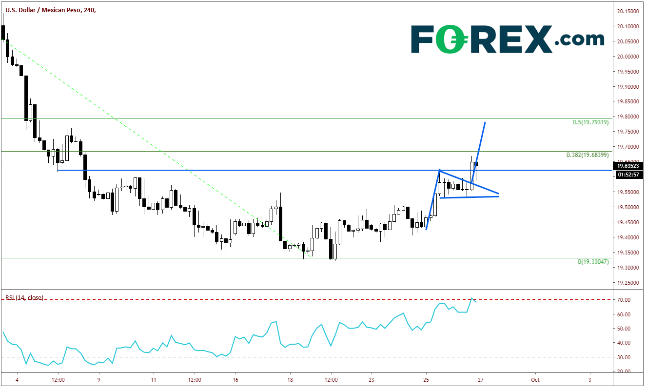 Market chart tracking the USD against the Mexican Peso. Published in Sept 2019 by FOREX.com