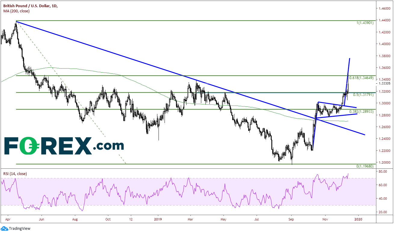 Market chart demonstrating downward trend between GBP and USD . Published in Dec 2019 by FOREX.com