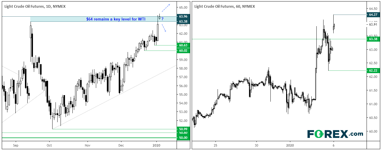 Market chart demonstrating how It's Gap Galore Around Middle East Tensions. Published in January 2020 by FOREX.com