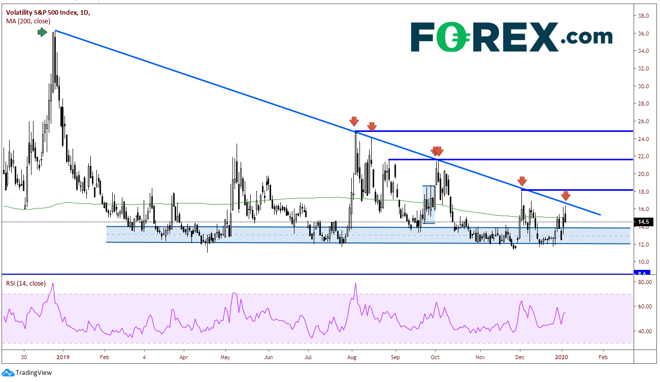 Market chart demonstrating Stocks Not Worried About Us Iran Conflict. Published in January 2020 by FOREX.com