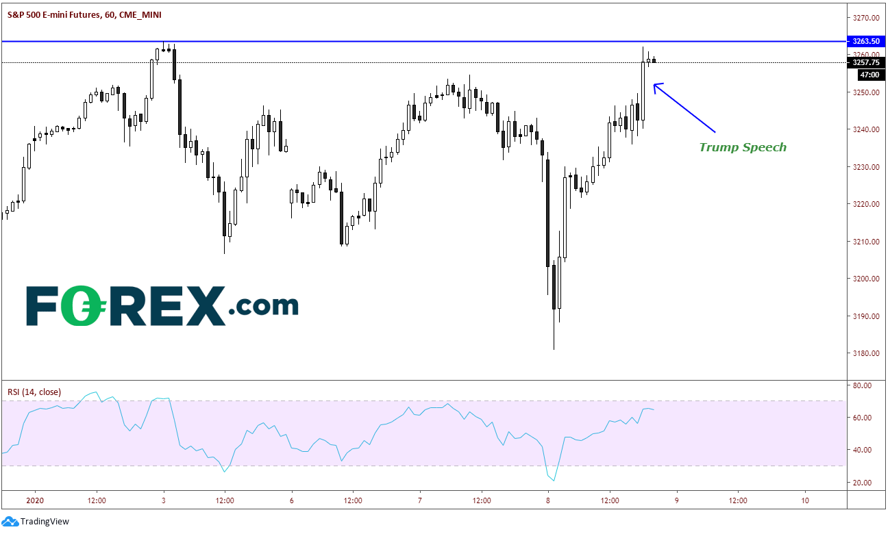 Market chart showing the S&P 500 E-mini Futures. Published in January 2020 by FOREX.com