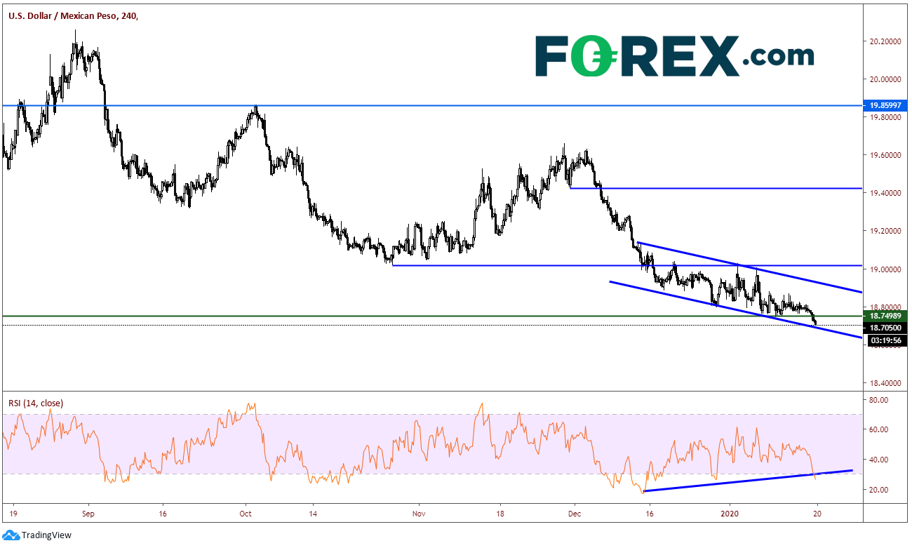 Market chart of US Dollar(USD) vs MXN. Published in January 2020 by FOREX.com