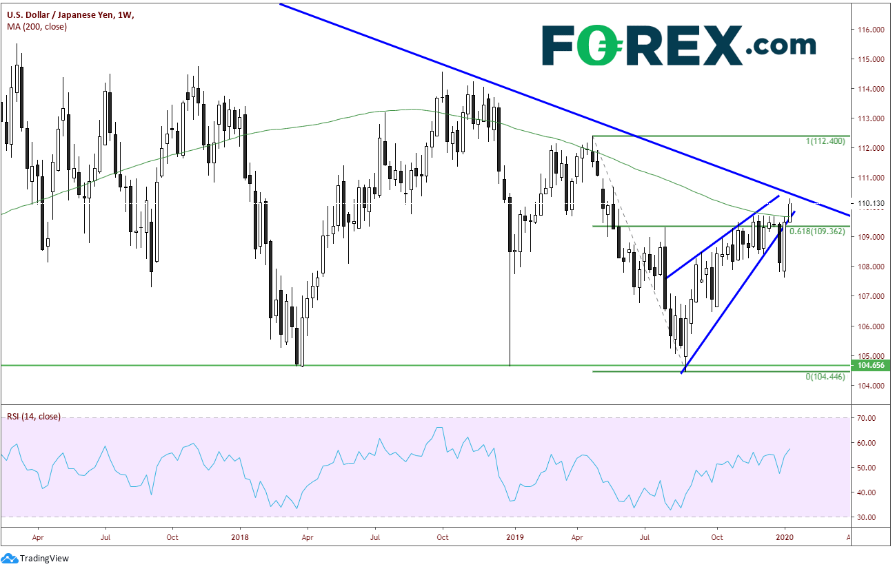 Chart demonstrating USD to JPY performance ahead of US-China trade deal. Published in January 2020 by FOREX.com