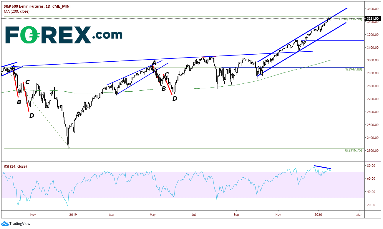 Chart demonstrating growth in S&P 500 E-mini Futures. Published in January 2020 by FOREX.com