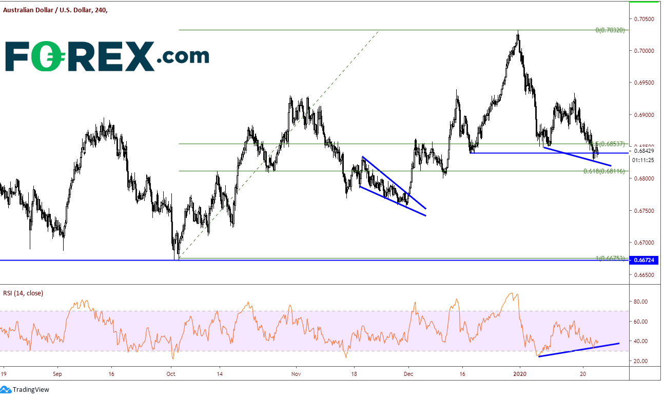 TradingView chart of AUD vs USD with technical analysis. Analysed in January 2020