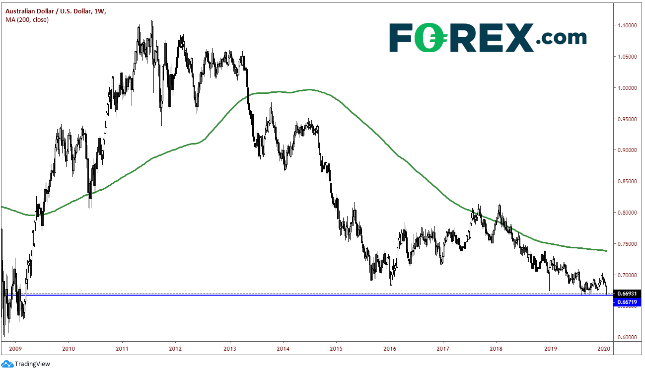 Chart analysis of AUD to US Dollar(USD) over 10 year period. Published in January 2020 by FOREX.com