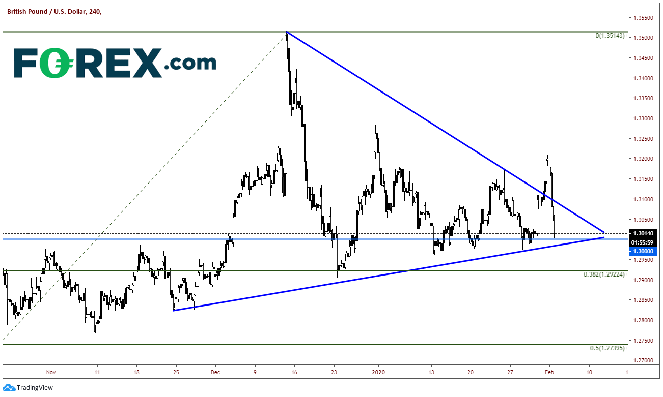 Market chart of Pound Sterling(GBP) to US Dollar(USD). Published in February 2020 by FOREX.com