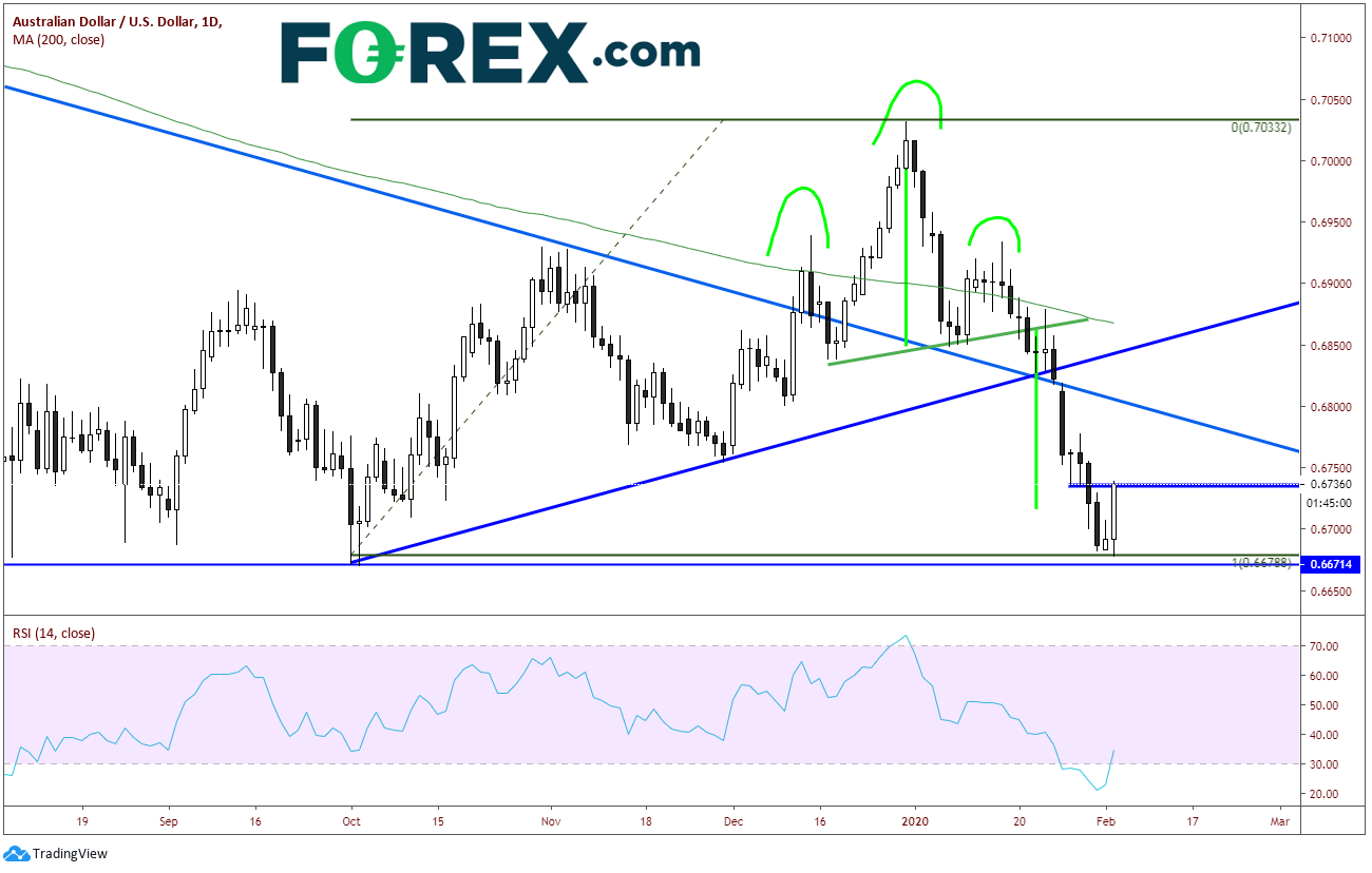 Market chart demonstrating Bra Leaves Rates Unchanged Aussie Bid. Published in February 2020 by FOREX.com