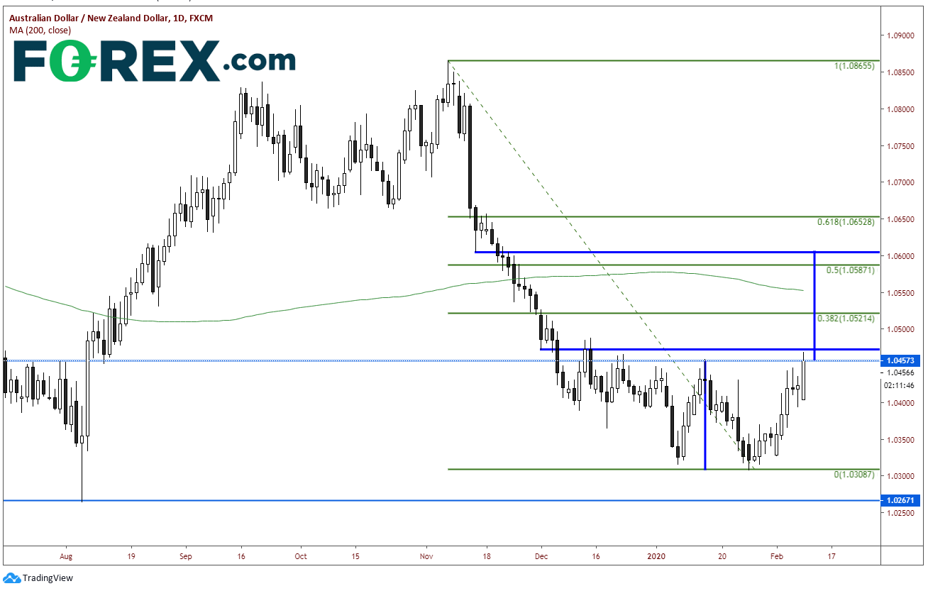 nice double bottom on audnzd