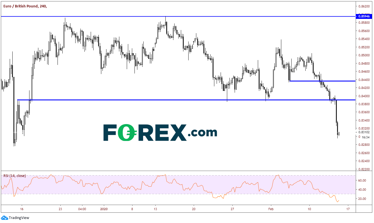 Chart demonstrating the EURO(EUR) to Pound Sterling(GBP) performance . Published in February 2020 by FOREX.com