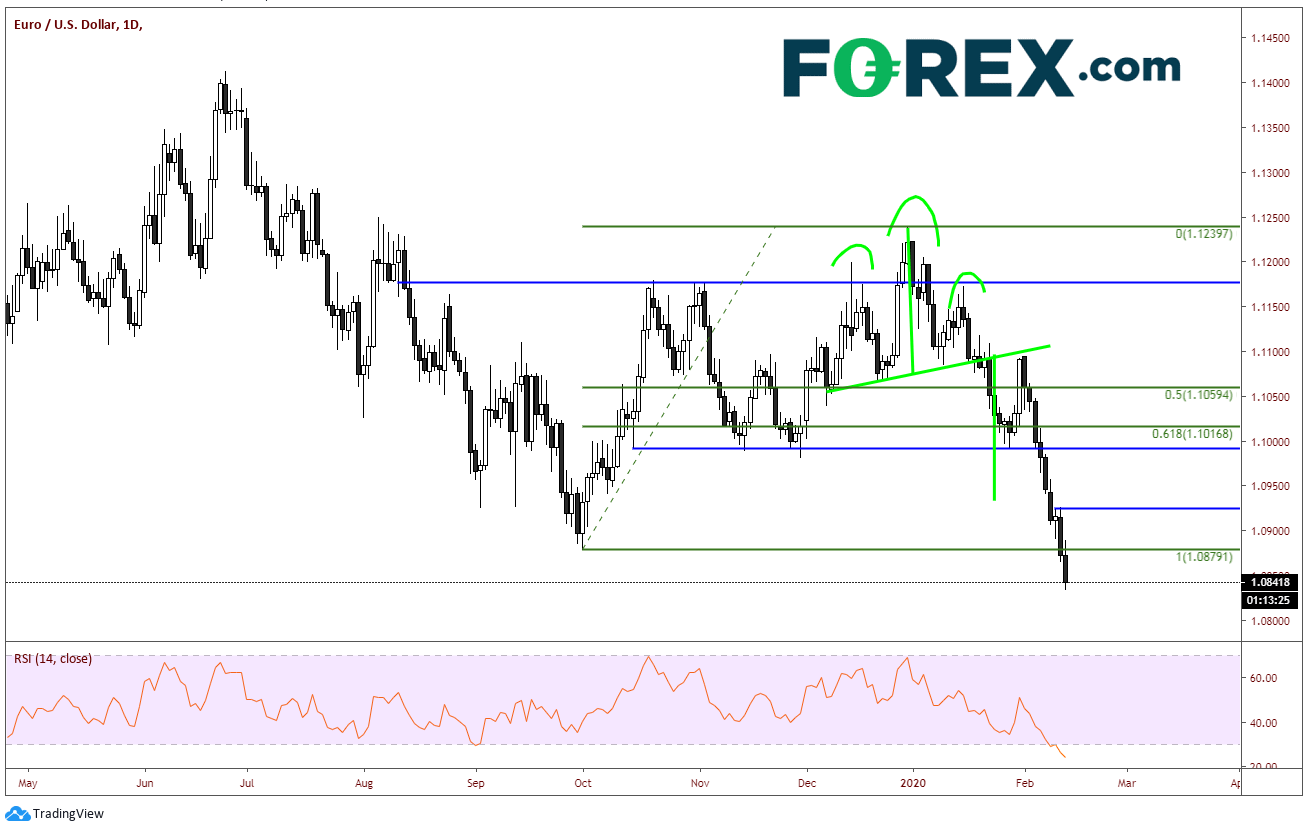 Chart showing the EURO(EUR) to USD. Published in February 2020 by FOREX.com