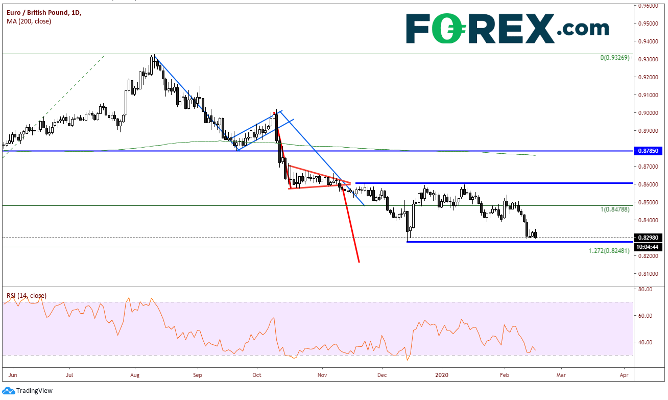 Chart analysis of the EURO(EUR) to Pound Sterling(GBP). Published in February 2020 by FOREX.com