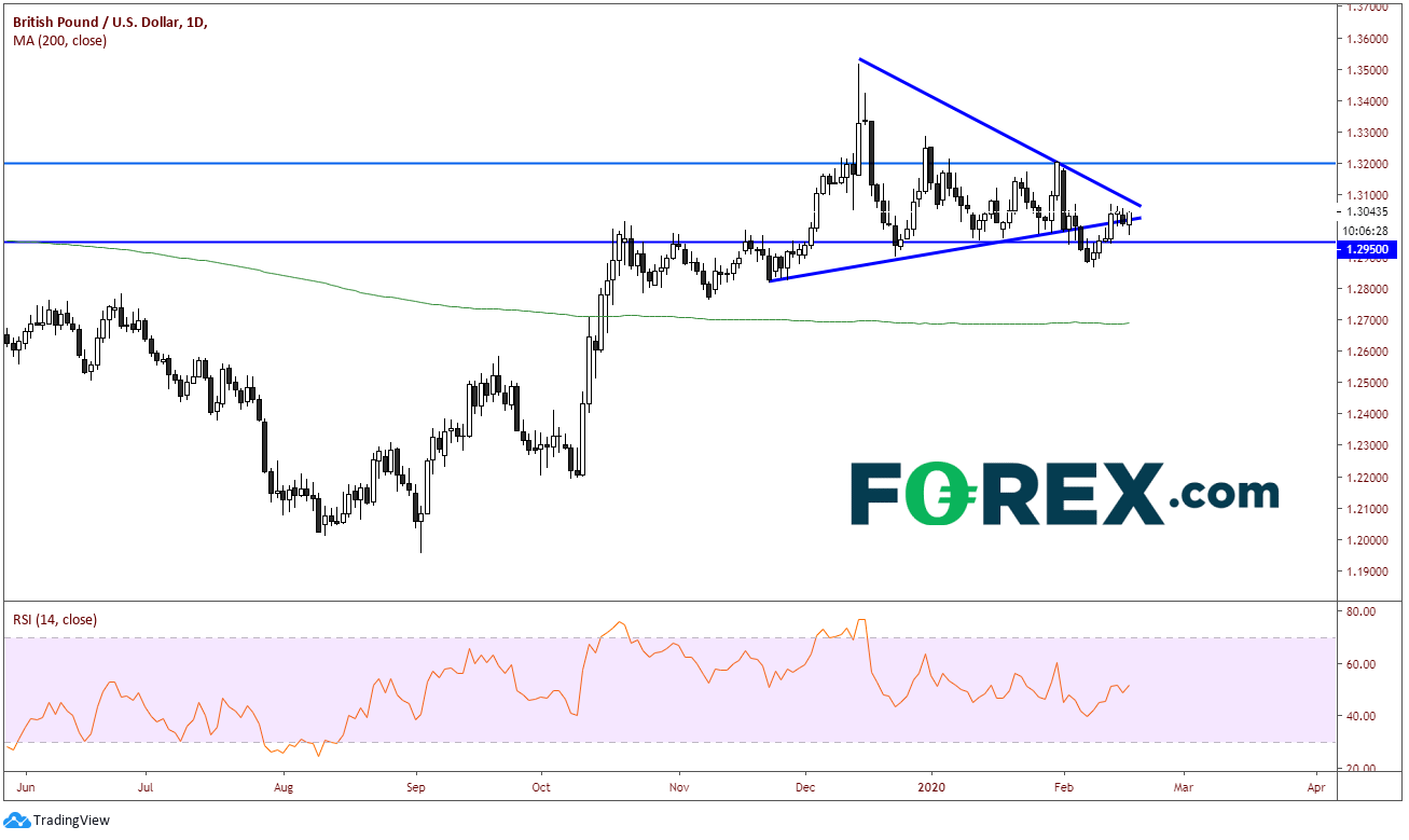 Chart analysis of Pound Sterling(GBP) to US Dollar(USD). Published in February 2020 by FOREX.com