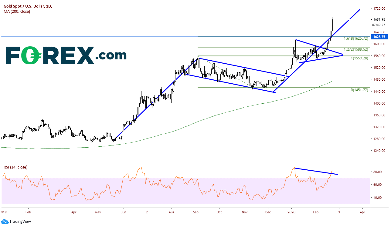 Market chart of XAU to USD. Published in February 2020 by FOREX.com