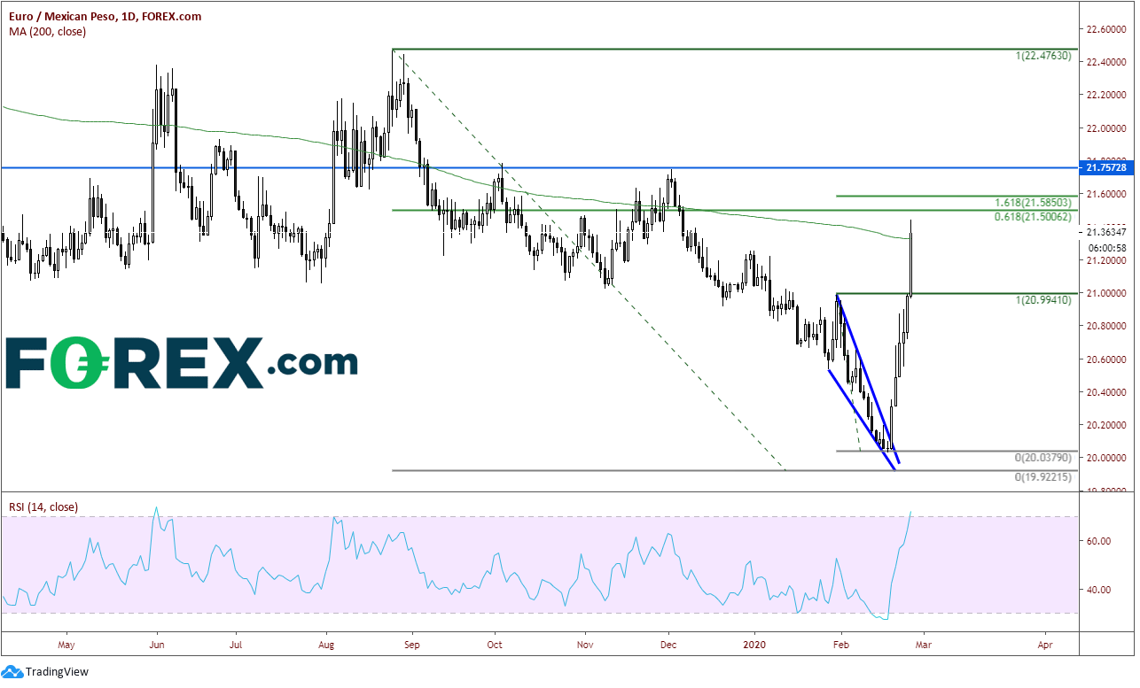 Market chart demonstrating The Fall Of The Mexican Peso. Published in February 2020 by FOREX.com