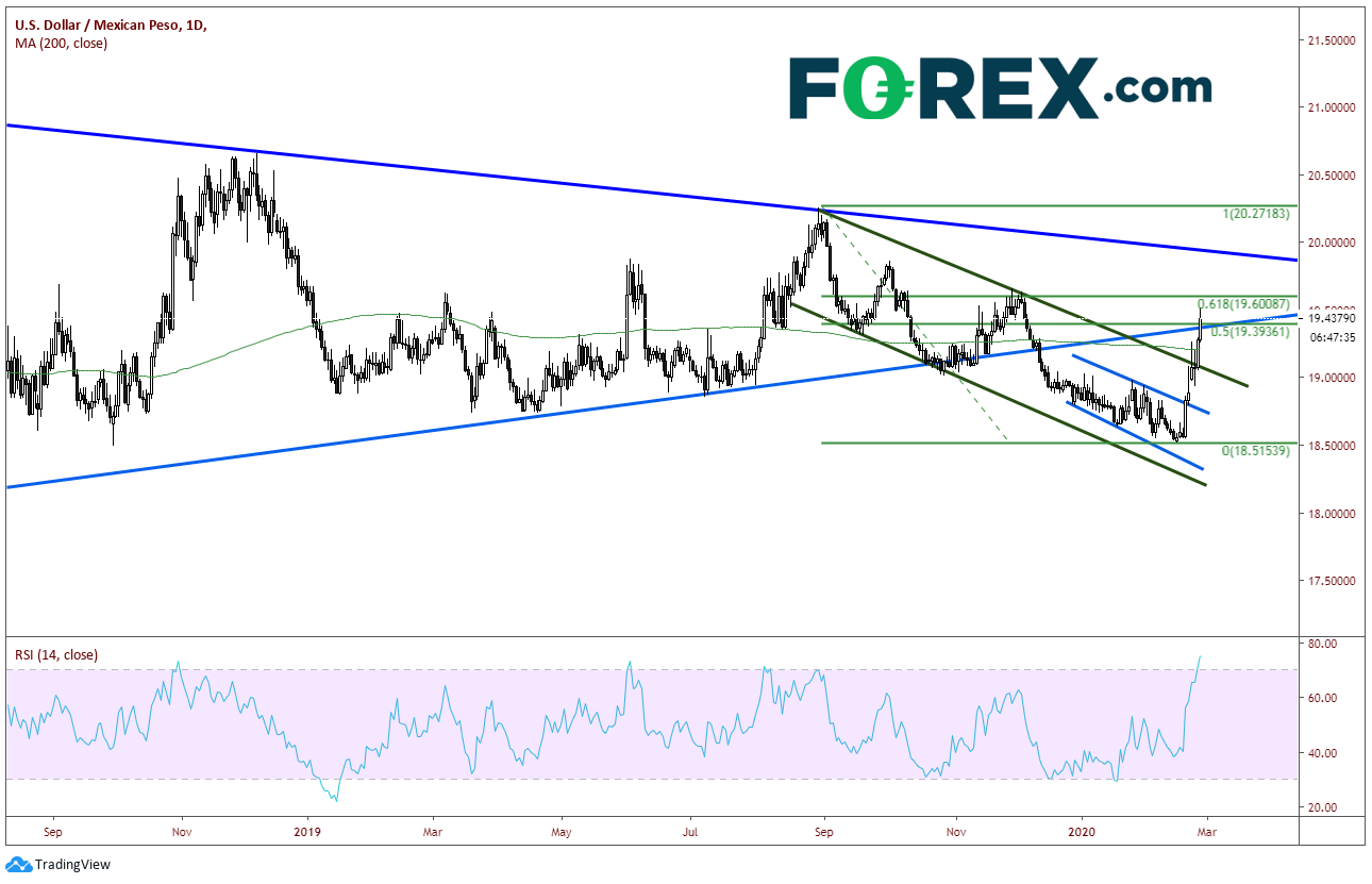 Market chart demonstrating The Fall Of The Mexican Peso. Published in February 2020 by FOREX.com