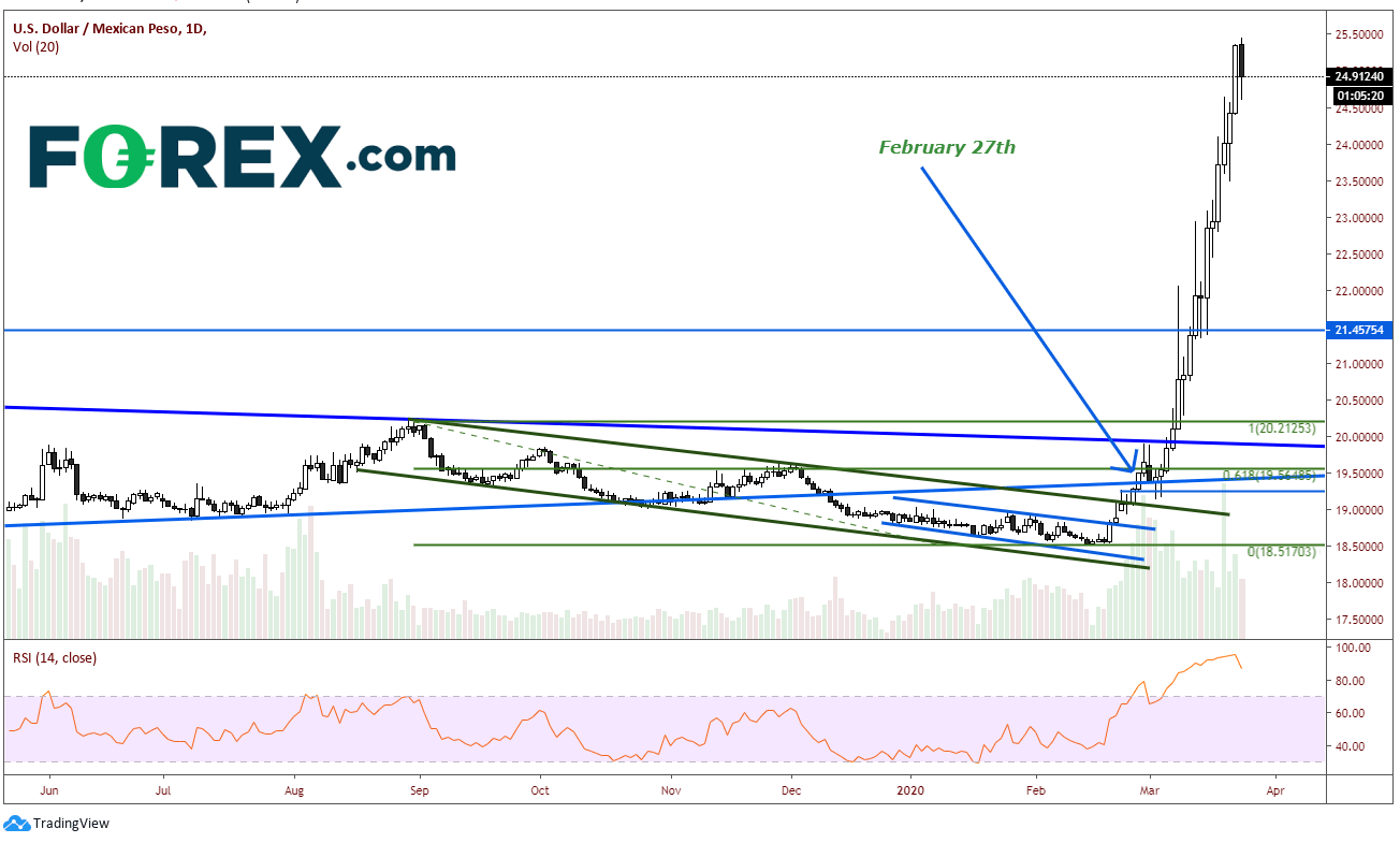 Market chart demonstrating The Collapse Of The Mexican Peso. Published in March 2020 by FOREX.com