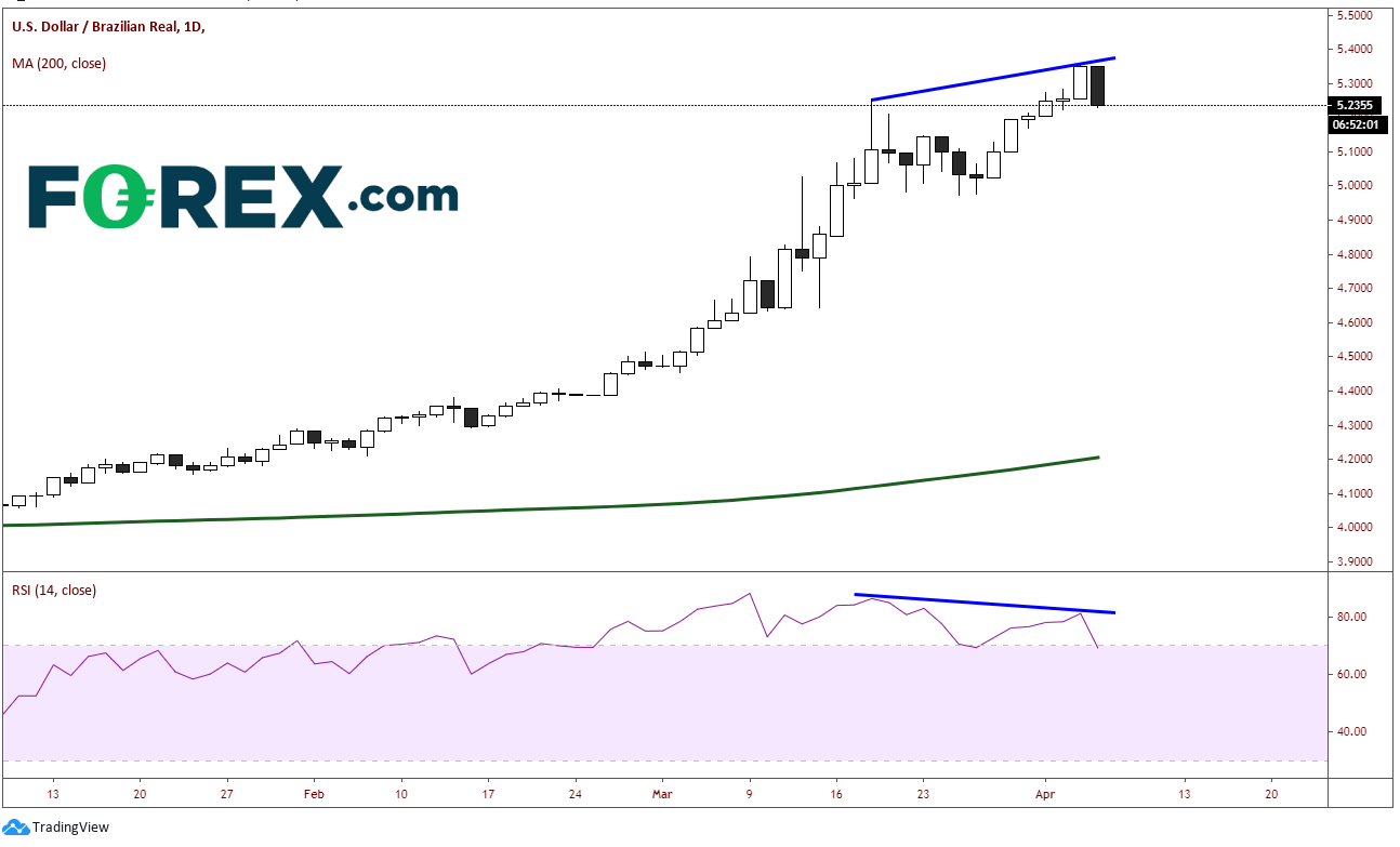 Market chart of the US Dollar(USD) vs Brazilian Real. Published in April 2020 by FOREX.com