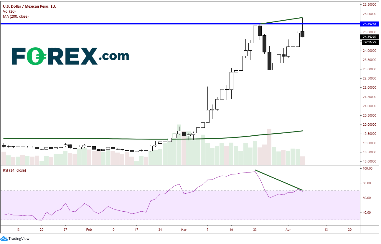 Market chart of US Dollar(USD) against the MXN. Published in April 2020 by FOREX.com