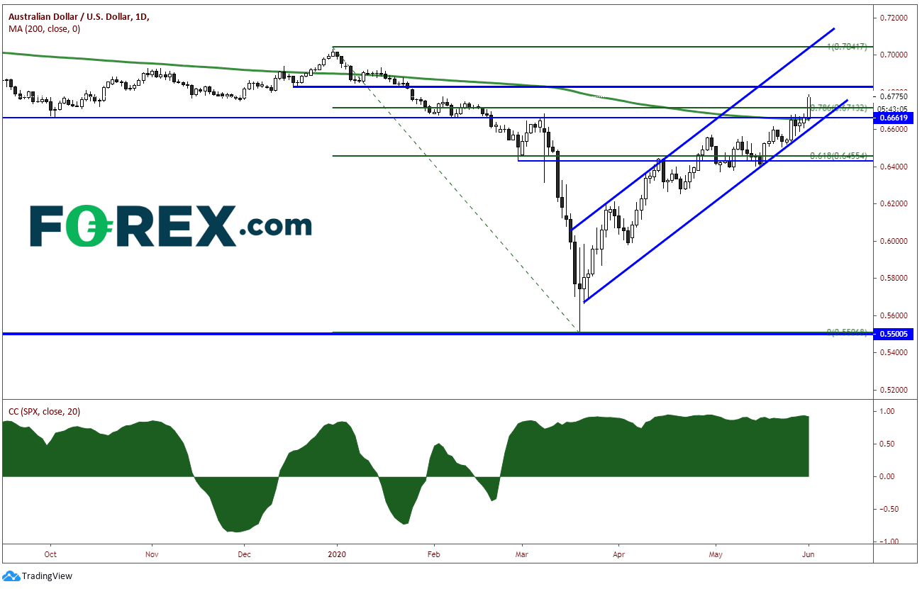 Chart analysing the performance of the AUD and US Dollar(USD). Published in June 2020 by FOREX.com