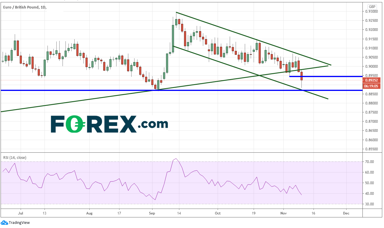 Chart demonstrating downwards trend between the EURO(EUR) and Pound Sterling(GBP). Published in November 2020 by FOREX.com