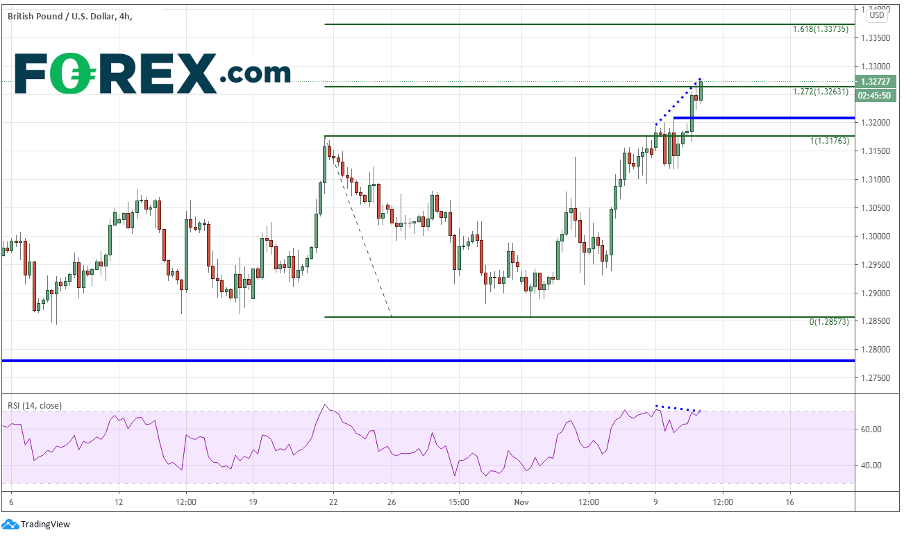 Chart demonstrating Pound Sterling(GBP) to US Dollar(USD) performance. Published in November 2020 by FOREX.com