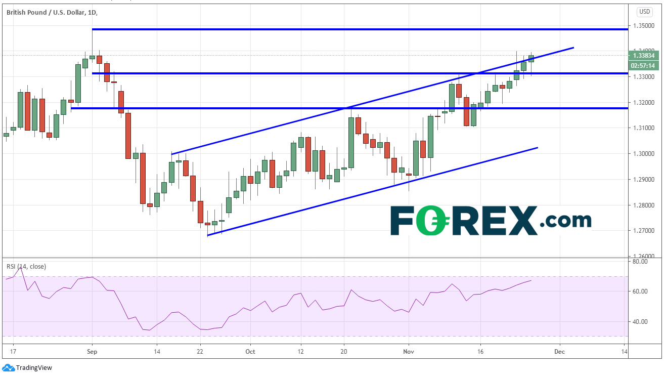 Chart demonstrating Pound Sterling(GBP) to US Dollar(USD) performance. Published in November 2020 by FOREX.com