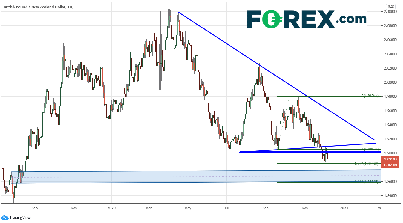 Chart demonstrating Pound Sterling(GBP) to New Zealand Dollar(NZD) performance . Published in December 2020 by FOREX.com