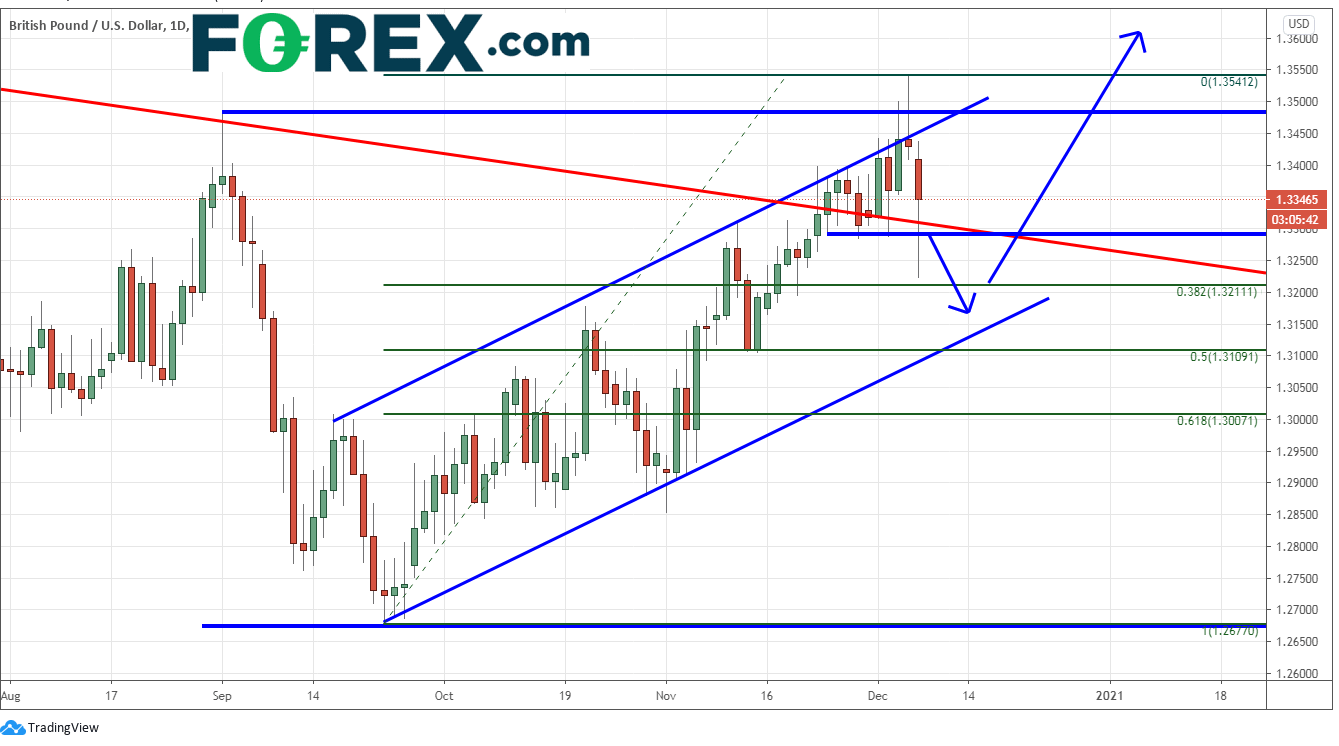 Chart demonstrating GBP to USD  performance. Published in December 2020 by FOREX.com