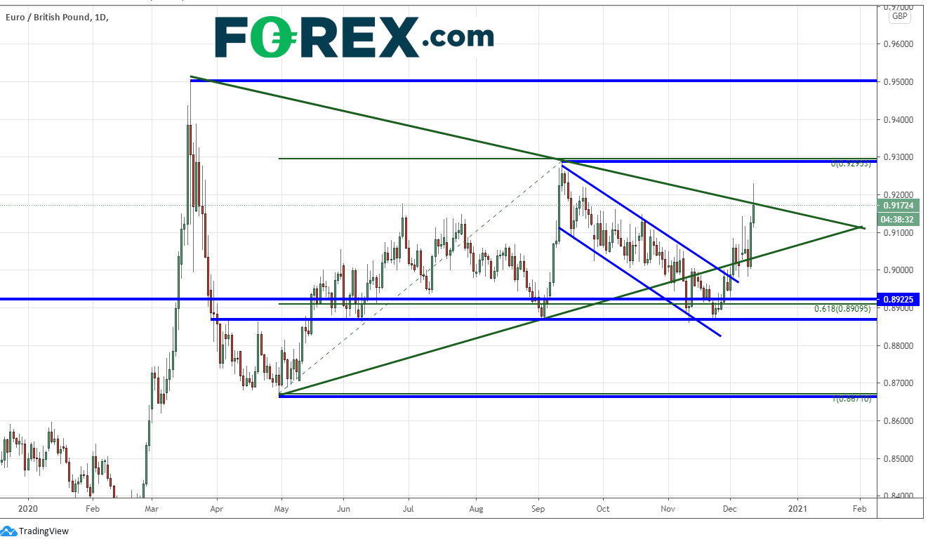 Chart demonstrating EUR to GBP performance ahead of Brexit Negotiations. Published in December 2020 by FOREX.com