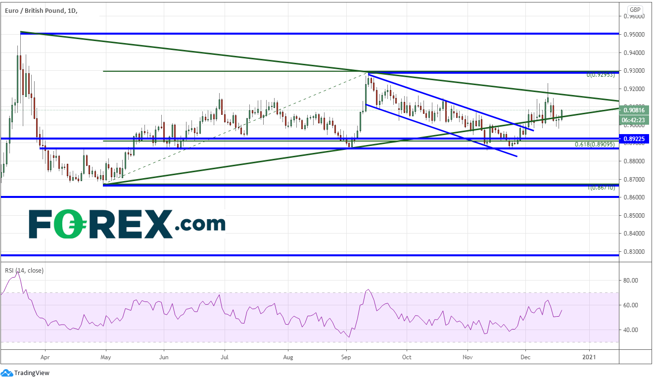 Chart demonstrating the EURO(EUR) to Pound Sterling(GBP) performance. Published in December 2020 by FOREX.com