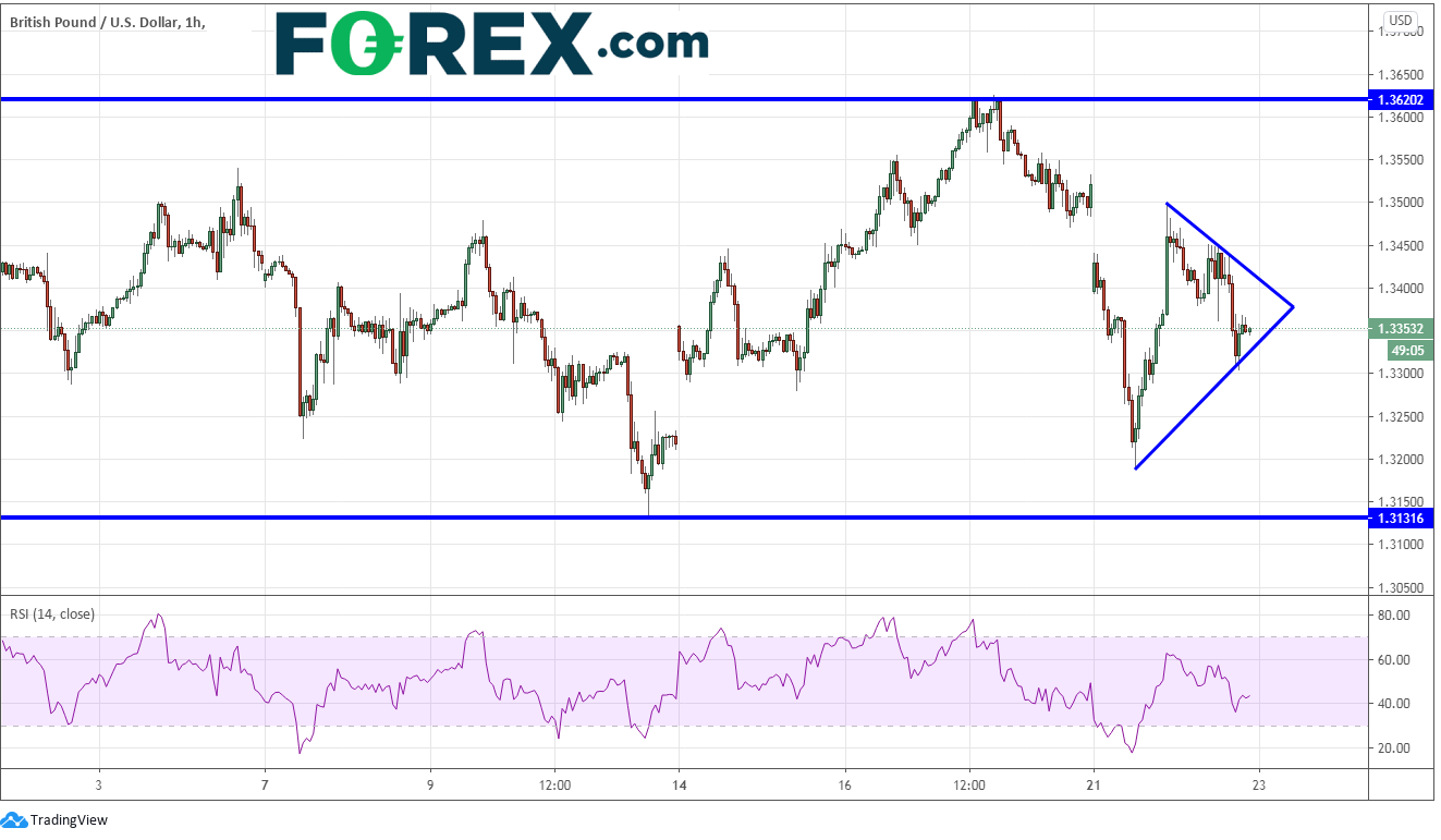 Market chart of Pound Sterling(GBP) to US Dollar(USD). Published in December 2020 by FOREX.com