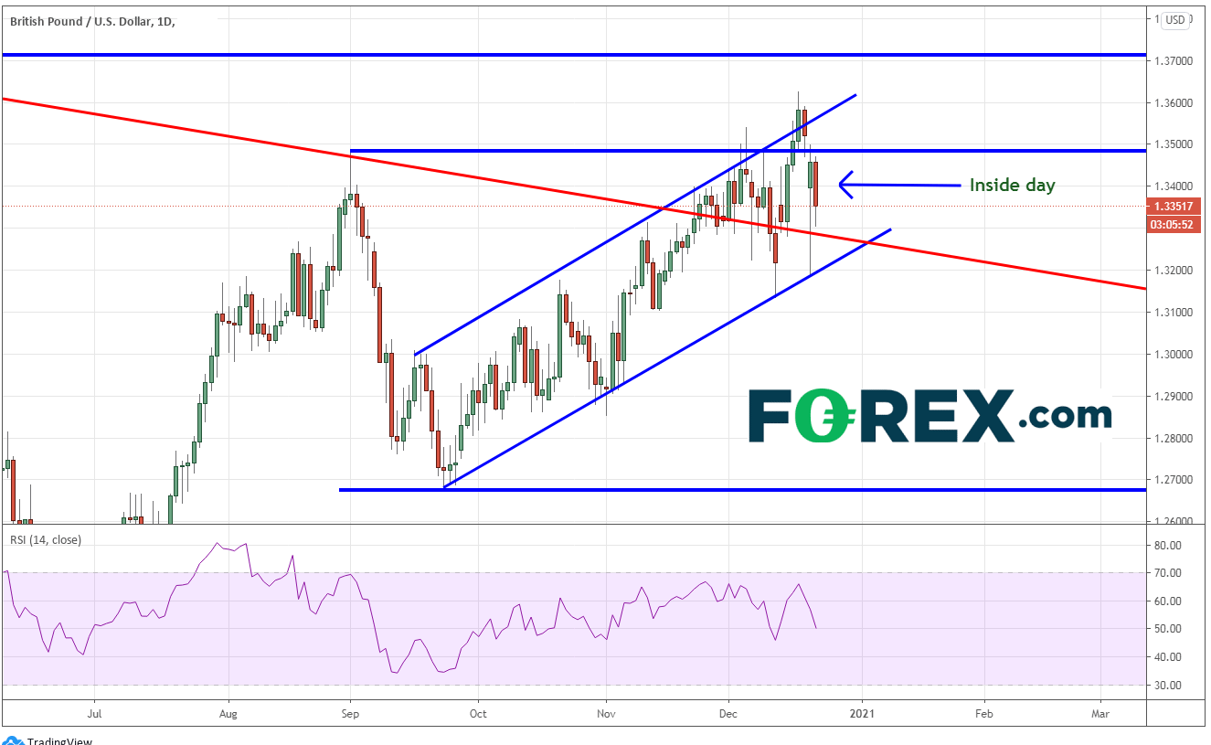 Market chart of Pound Sterling(GBP) to US Dollar(USD). Published in December 2020 by FOREX.com