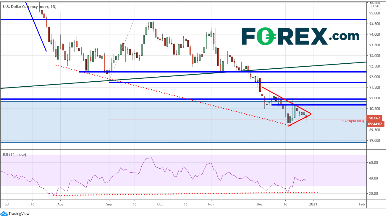 Market chart of USD. Published in December 2020 by FOREX.com