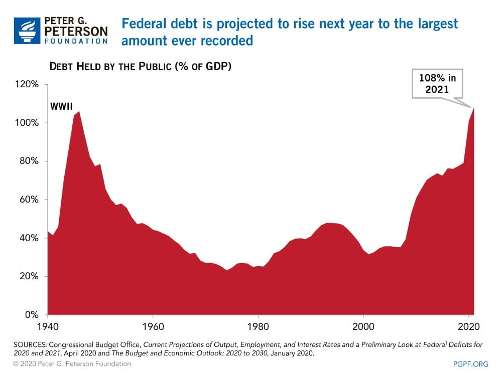 Chart analysis of Economic Political And Social Implications of Biden presidency. Published in December 2020Source: PGPF.org