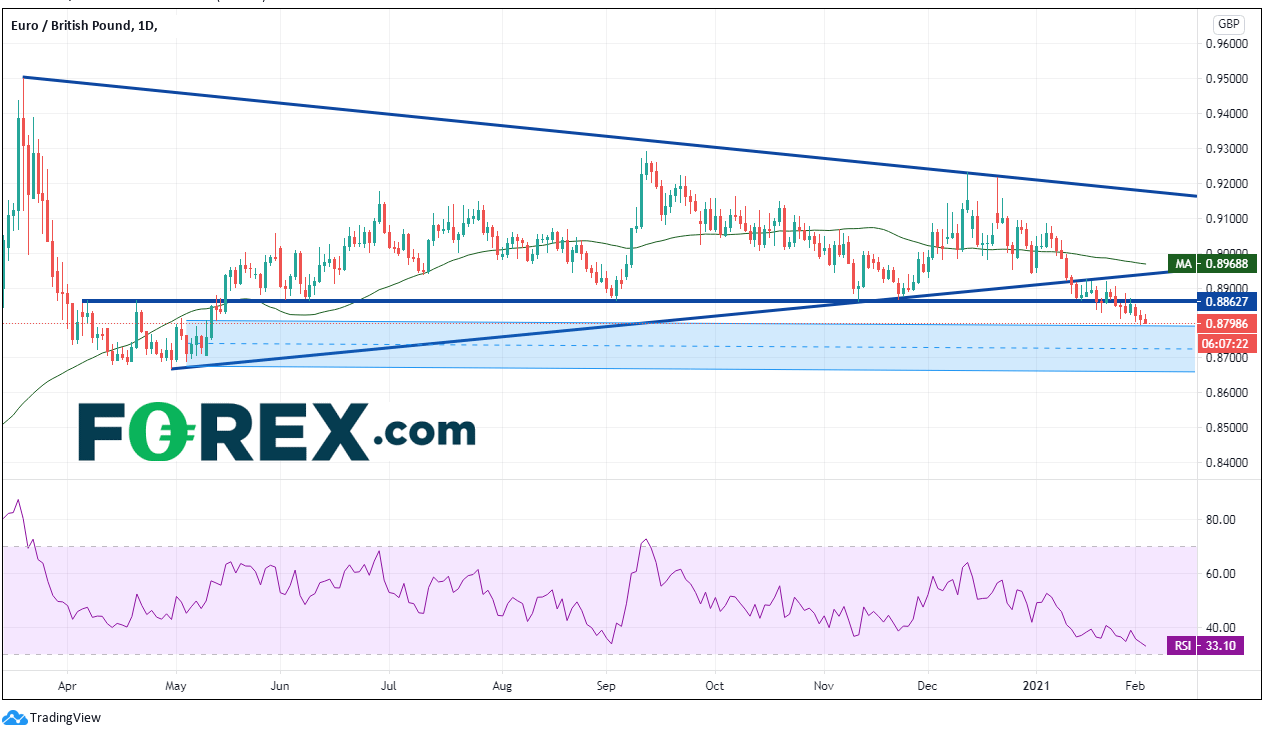 Chart analysis of EUR. Published in February 2021 by FOREX.com