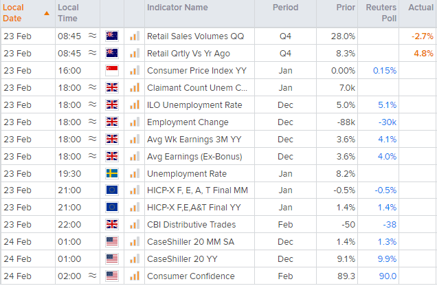 Economic calendar table shows key financial events across the world . Published in February 2021 by StoneX