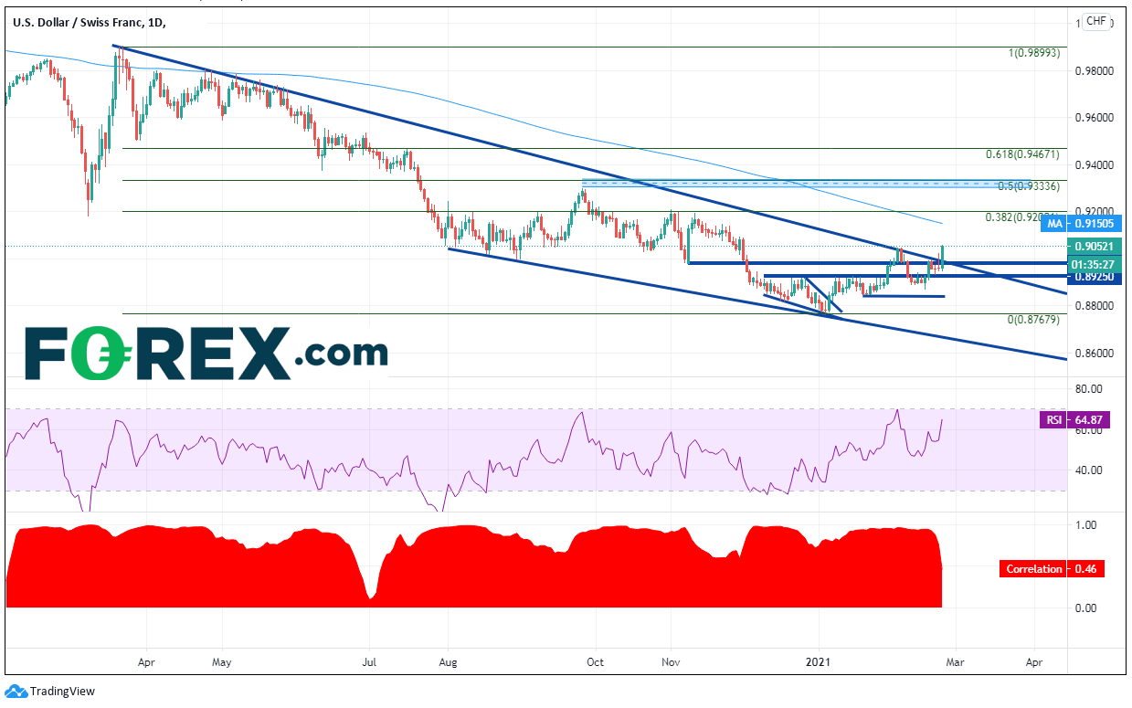 Chart analysis shows USD/CHF And Dxy Diverge. Published in February 2021 by FOREX.com